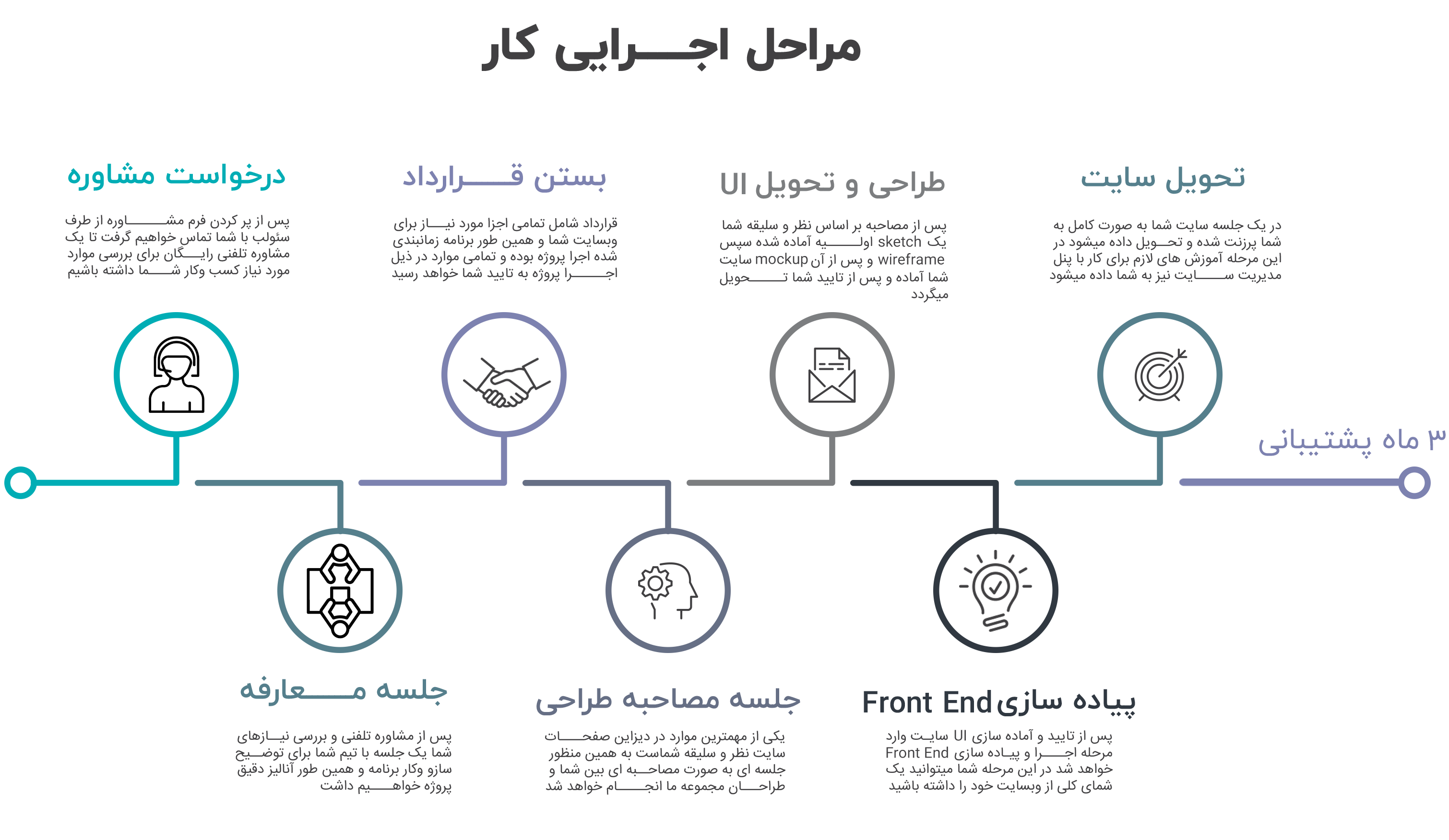 مراحل طراحی سایت در سئولب
