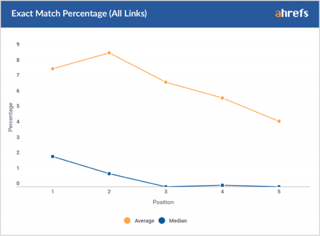 Exact Match Percentage