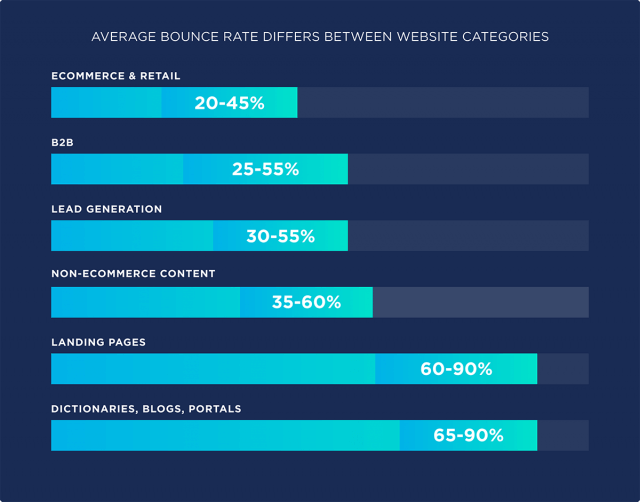 سایت های مختلف با bounce rate  متفاوت