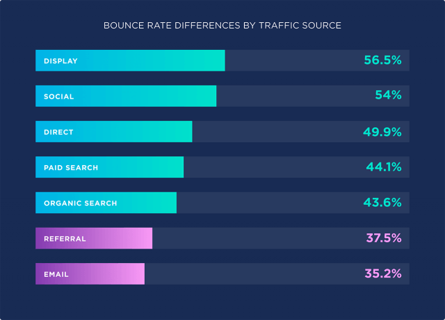 ترافیک ارجاعی (referral traffic) کمترین bounce rate