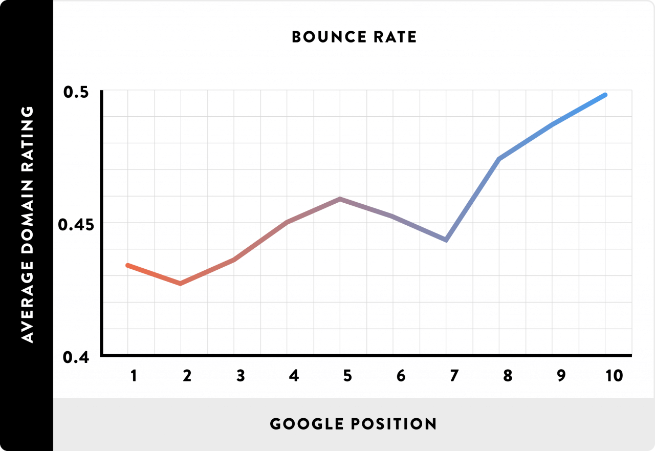 رابطه ای بین Bounce Rate و رتبه بندی نتایج