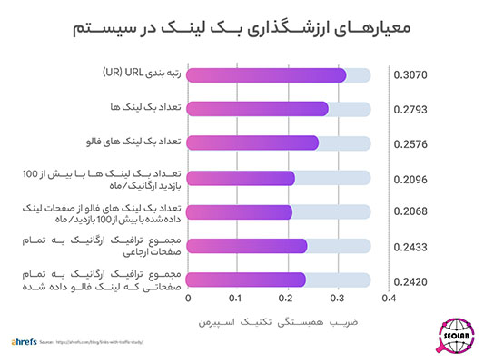 معیارهای ارزشگذاری بک لینک در رنکینگ 